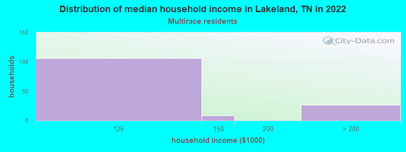 Distribution of median household income in Lakeland, TN in 2022