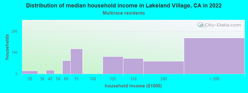 Distribution of median household income in Lakeland Village, CA in 2022