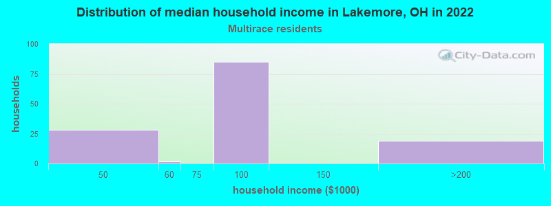 Distribution of median household income in Lakemore, OH in 2022