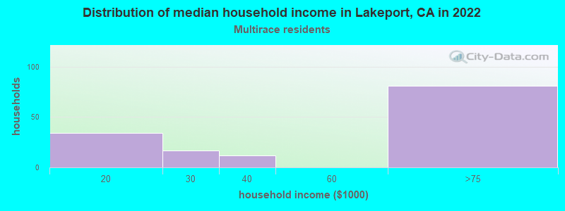 Distribution of median household income in Lakeport, CA in 2022