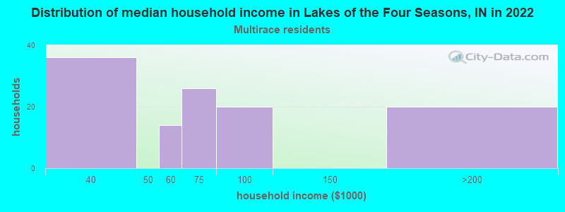 Distribution of median household income in Lakes of the Four Seasons, IN in 2022