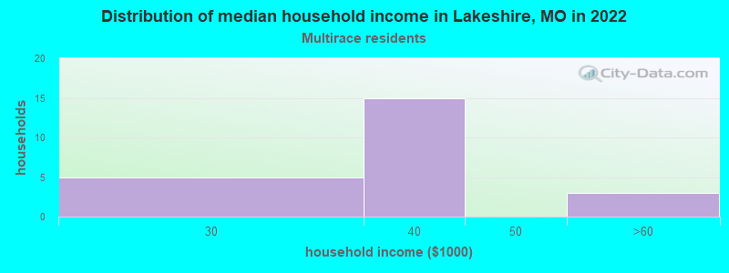 Distribution of median household income in Lakeshire, MO in 2022