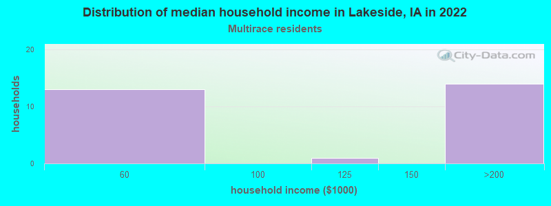 Distribution of median household income in Lakeside, IA in 2022