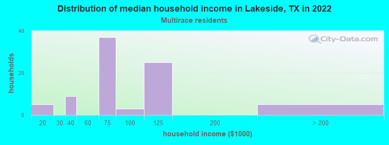 Distribution of median household income in Lakeside, TX in 2022