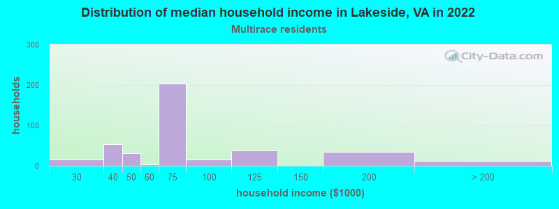 Distribution of median household income in Lakeside, VA in 2022
