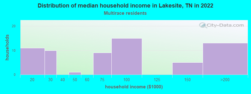 Distribution of median household income in Lakesite, TN in 2022