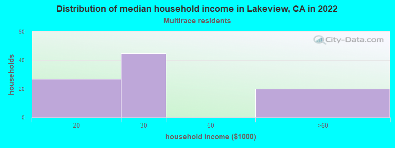 Distribution of median household income in Lakeview, CA in 2022