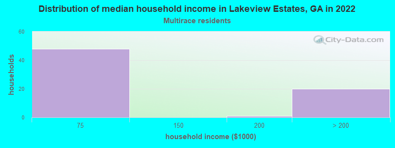 Distribution of median household income in Lakeview Estates, GA in 2022