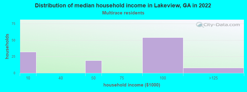 Distribution of median household income in Lakeview, GA in 2022