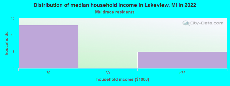 Distribution of median household income in Lakeview, MI in 2022