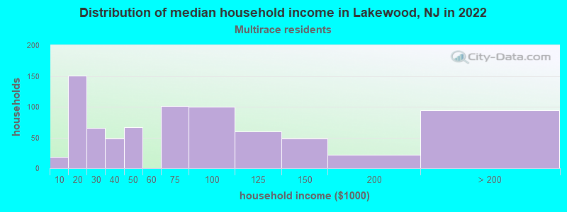 Distribution of median household income in Lakewood, NJ in 2022