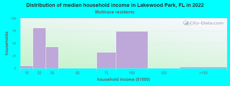 Distribution of median household income in Lakewood Park, FL in 2022