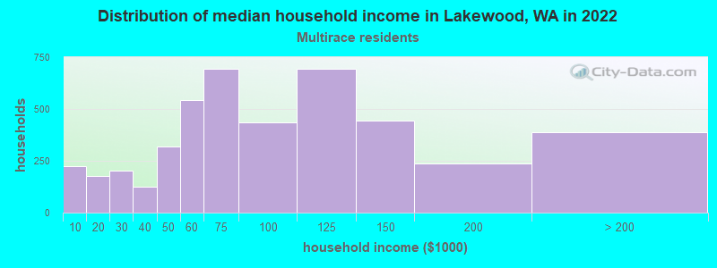 Distribution of median household income in Lakewood, WA in 2022