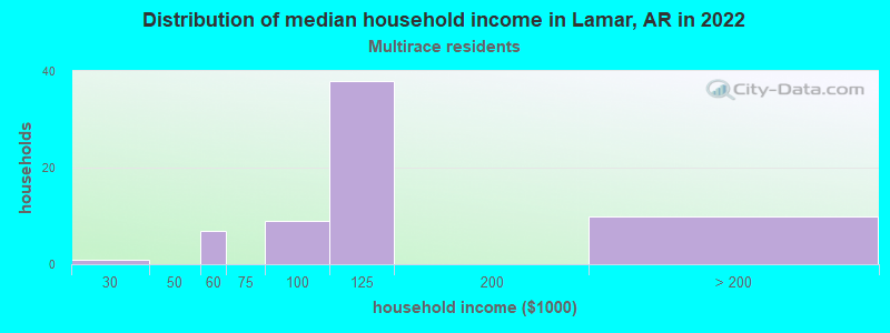 Distribution of median household income in Lamar, AR in 2022