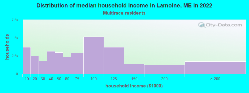 Distribution of median household income in Lamoine, ME in 2022