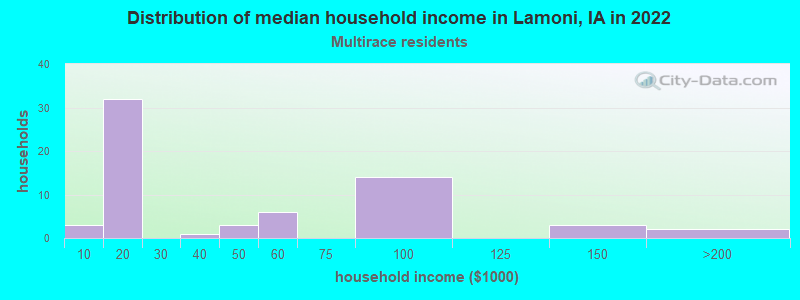 Distribution of median household income in Lamoni, IA in 2022