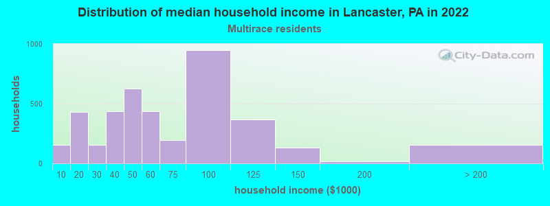 Distribution of median household income in Lancaster, PA in 2022