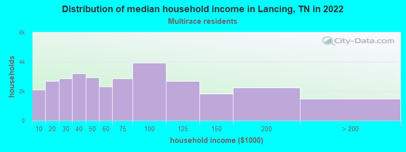 Distribution of median household income in Lancing, TN in 2022