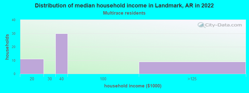 Distribution of median household income in Landmark, AR in 2022