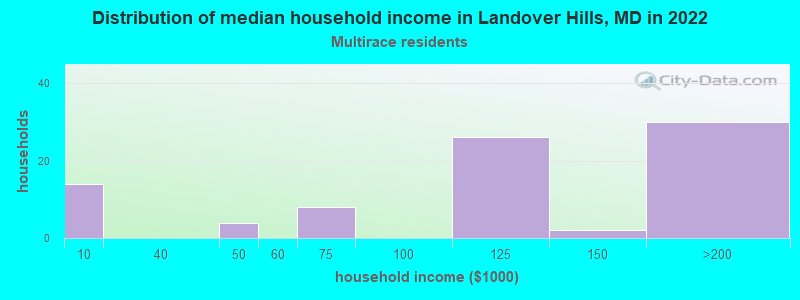 Distribution of median household income in Landover Hills, MD in 2022