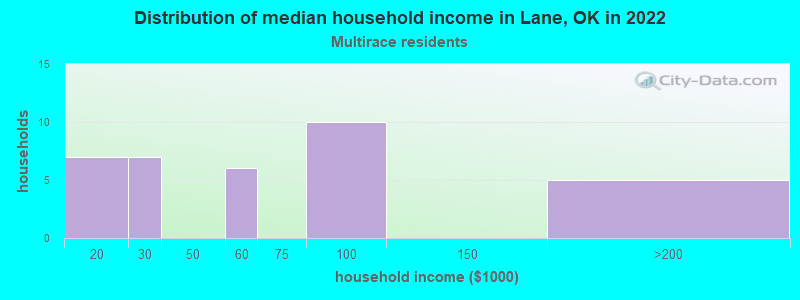 Distribution of median household income in Lane, OK in 2022