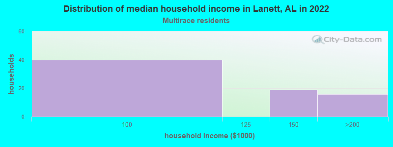 Distribution of median household income in Lanett, AL in 2022