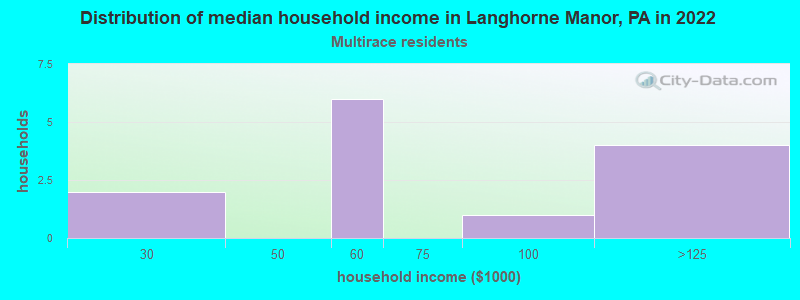 Distribution of median household income in Langhorne Manor, PA in 2022