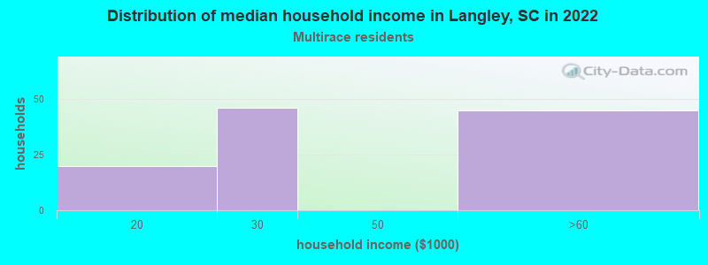 Distribution of median household income in Langley, SC in 2022