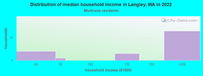 Distribution of median household income in Langley, WA in 2022