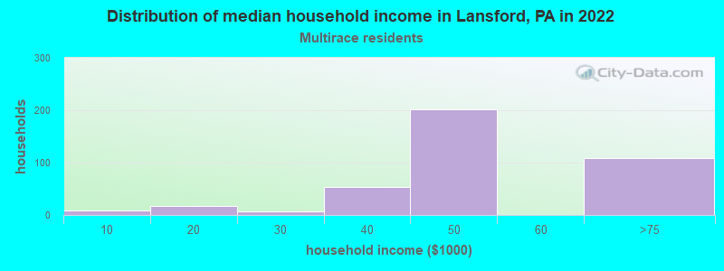 Distribution of median household income in Lansford, PA in 2022