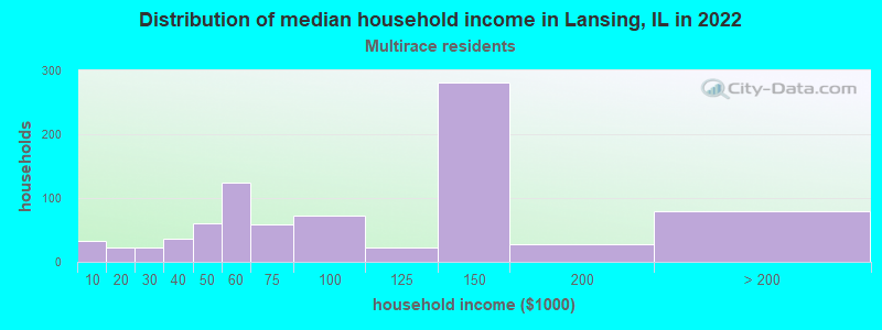 Distribution of median household income in Lansing, IL in 2022