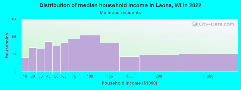 Distribution of median household income in Laona, WI in 2022