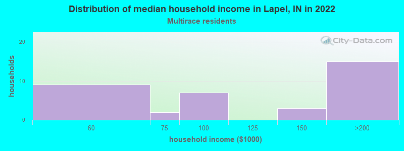 Distribution of median household income in Lapel, IN in 2022