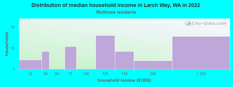 Distribution of median household income in Larch Way, WA in 2022