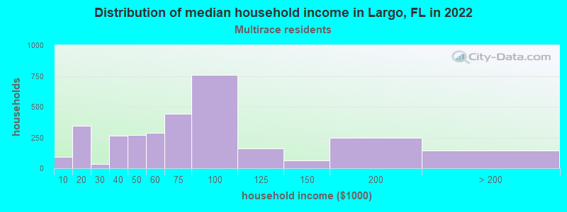 Distribution of median household income in Largo, FL in 2022