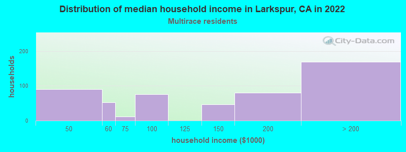 Distribution of median household income in Larkspur, CA in 2022