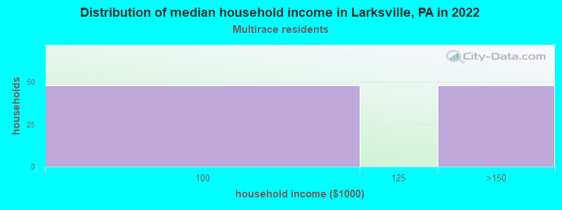 Distribution of median household income in Larksville, PA in 2022