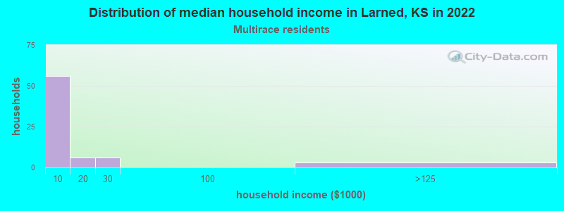 Distribution of median household income in Larned, KS in 2022