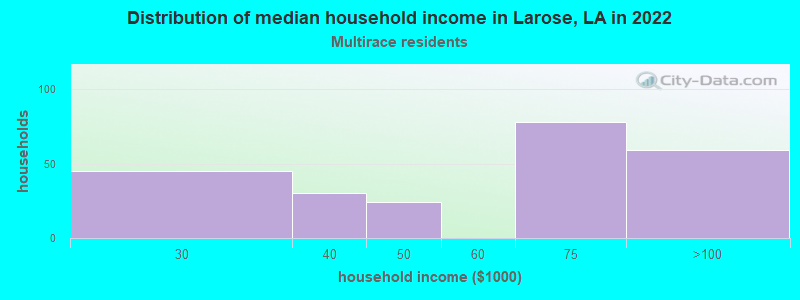 Distribution of median household income in Larose, LA in 2022