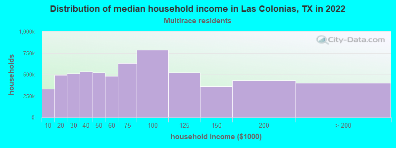 Distribution of median household income in Las Colonias, TX in 2022