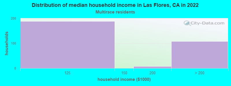 Distribution of median household income in Las Flores, CA in 2022