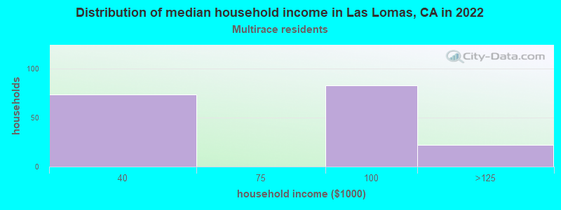Distribution of median household income in Las Lomas, CA in 2022
