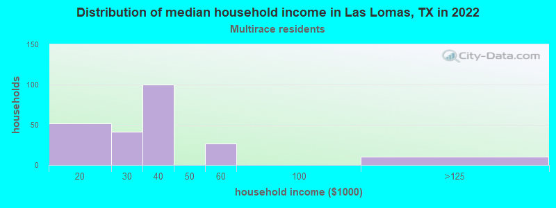 Distribution of median household income in Las Lomas, TX in 2022