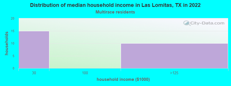 Distribution of median household income in Las Lomitas, TX in 2022