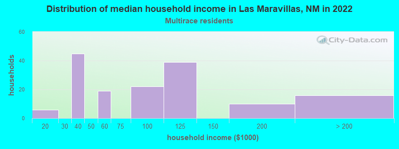 Distribution of median household income in Las Maravillas, NM in 2022