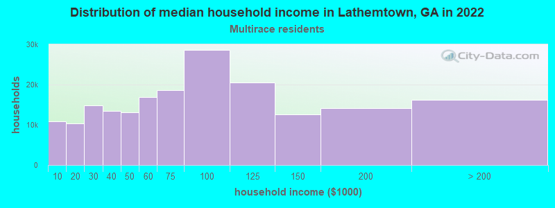 Distribution of median household income in Lathemtown, GA in 2022