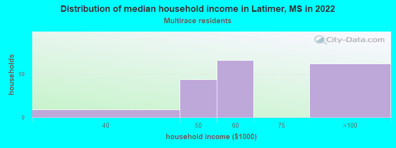 Distribution of median household income in Latimer, MS in 2022