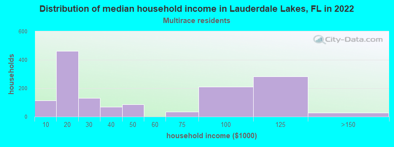 Distribution of median household income in Lauderdale Lakes, FL in 2022