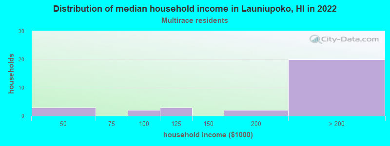 Distribution of median household income in Launiupoko, HI in 2022