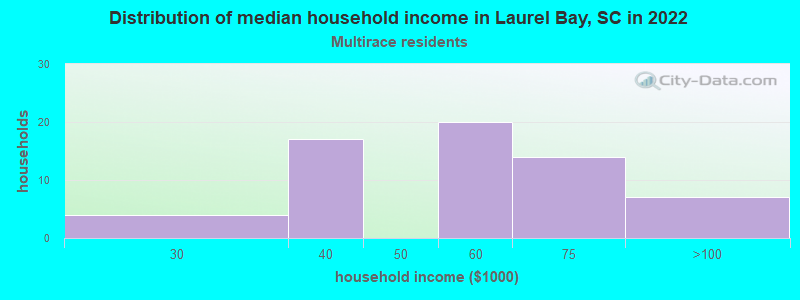 Distribution of median household income in Laurel Bay, SC in 2022